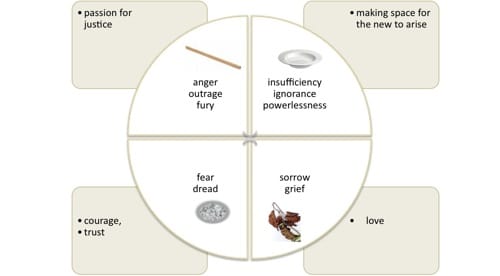 A diagram displaying a typical layout of the truth mandala with their corresponding meanings. 